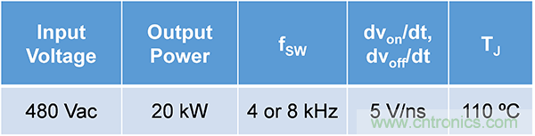 使用碳化矽MOSFET提升工業驅動器的能源效率