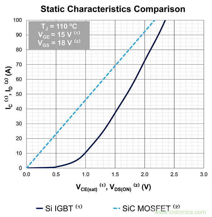 使用碳化矽MOSFET提升工業驅動器的能源效率
