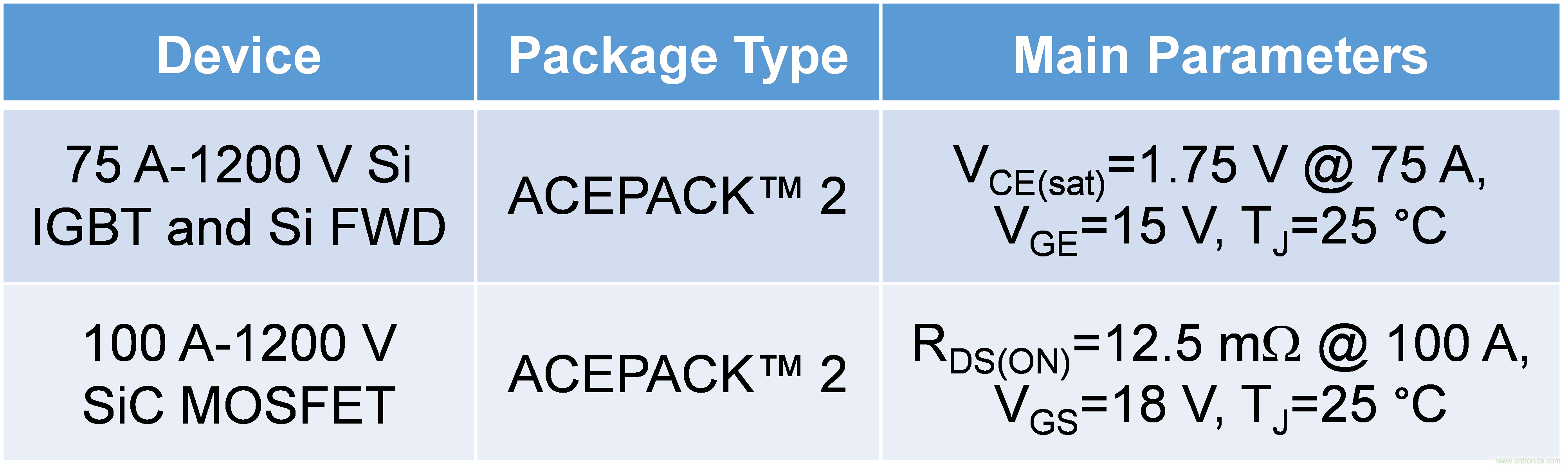 使用碳化矽MOSFET提升工業驅動器的能源效率