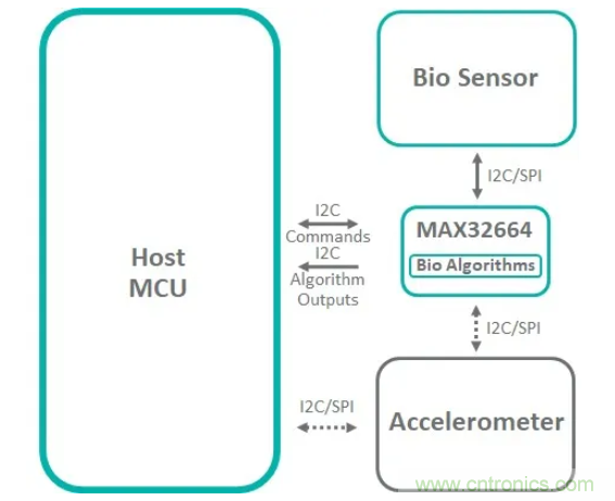 基於MAX32664的可穿戴光學測量方案