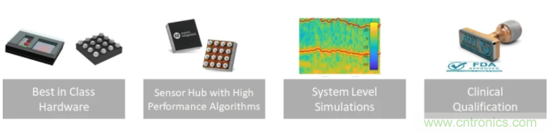 基於MAX32664的可穿戴光學測量方案