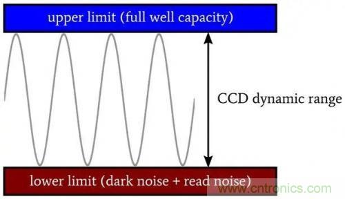 探討半導體和電路級的CCD動態範圍