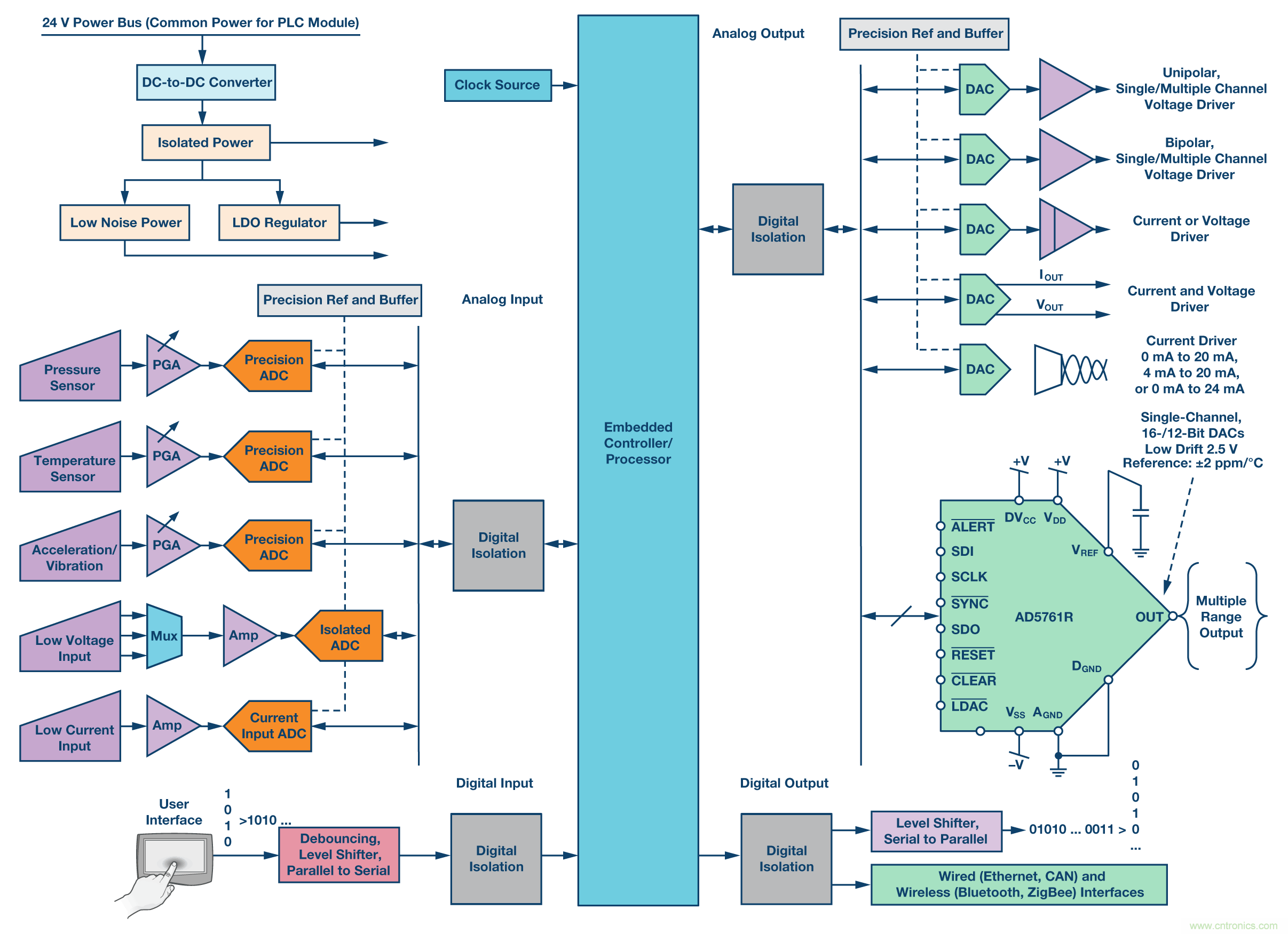 新型、完整、高分辨率、多功能、雙極性DAC： 易於使用的通用解決方案