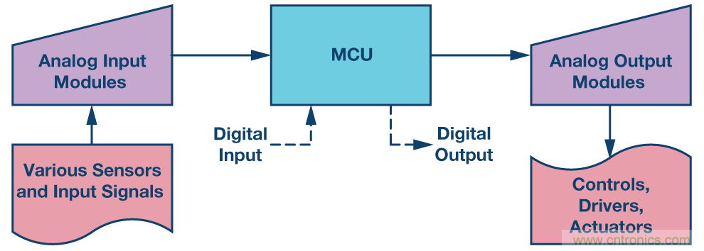 新型、完整、高分辨率、多功能、雙極性DAC： 易於使用的通用解決方案
