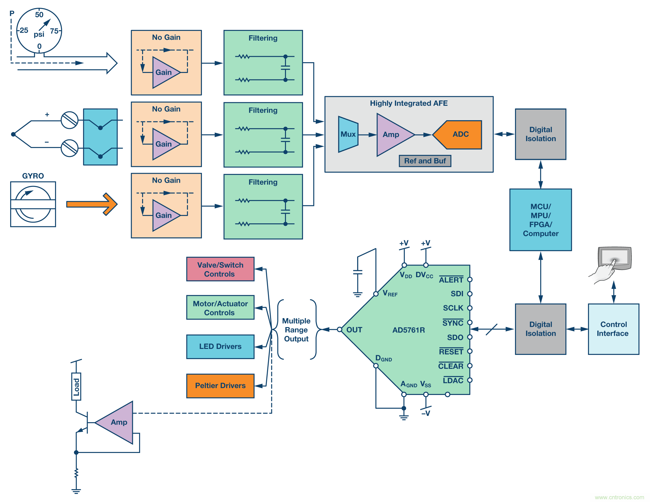 新型、完整、高分辨率、多功能、雙極性DAC： 易於使用的通用解決方案