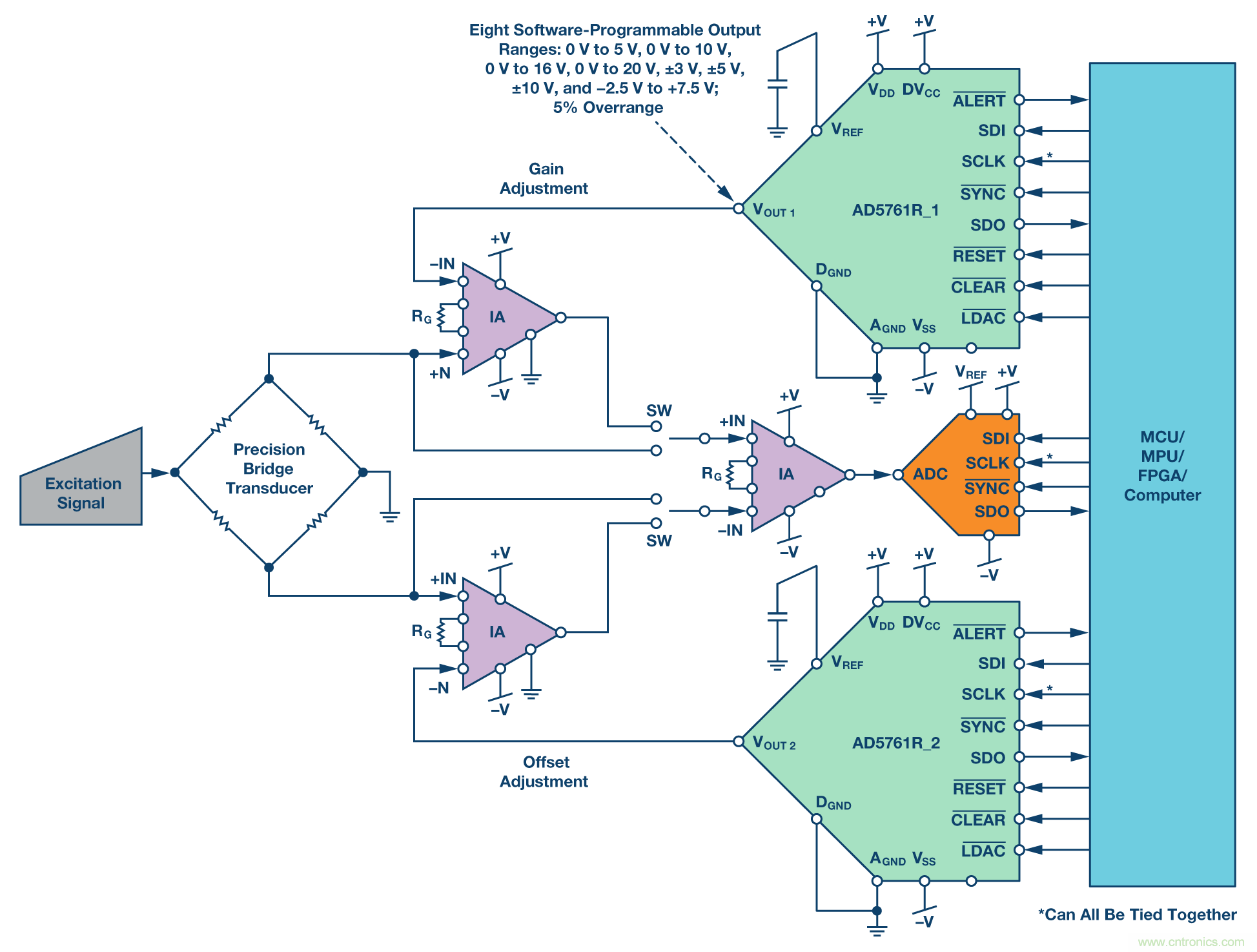 新型、完整、高分辨率、多功能、雙極性DAC： 易於使用的通用解決方案