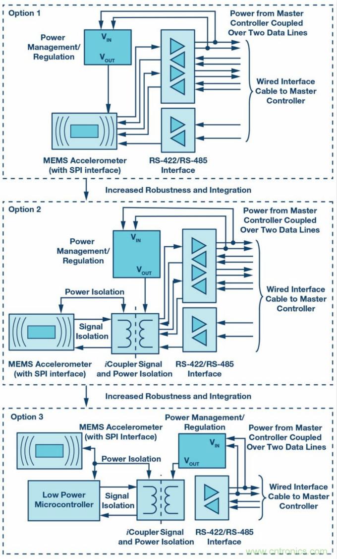 為工業4.0啟用可靠的基於狀態的有線監控 <第一部分>