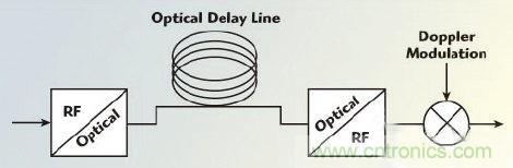 不同雷達目標生成器的構架、設計要求和準則