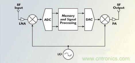 不同雷達目標生成器的構架、設計要求和準則