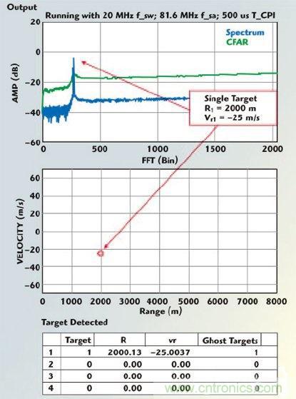 不同雷達目標生成器的構架、設計要求和準則