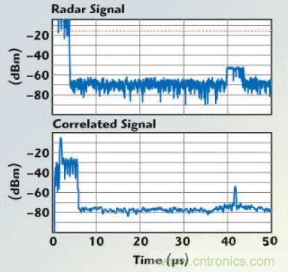不同雷達目標生成器的構架、設計要求和準則
