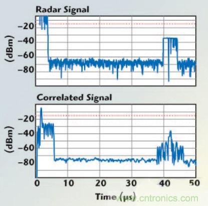 不同雷達目標生成器的構架、設計要求和準則