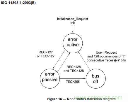 節點BusOff恢複過程分析與測試
