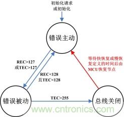 節點BusOff恢複過程分析與測試