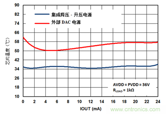 新的集成DAC如何提高效率並減少模擬量輸出模塊中的電路板空間