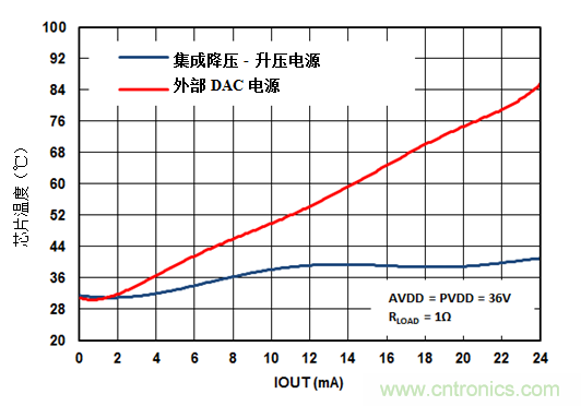 新的集成DAC如何提高效率並減少模擬量輸出模塊中的電路板空間
