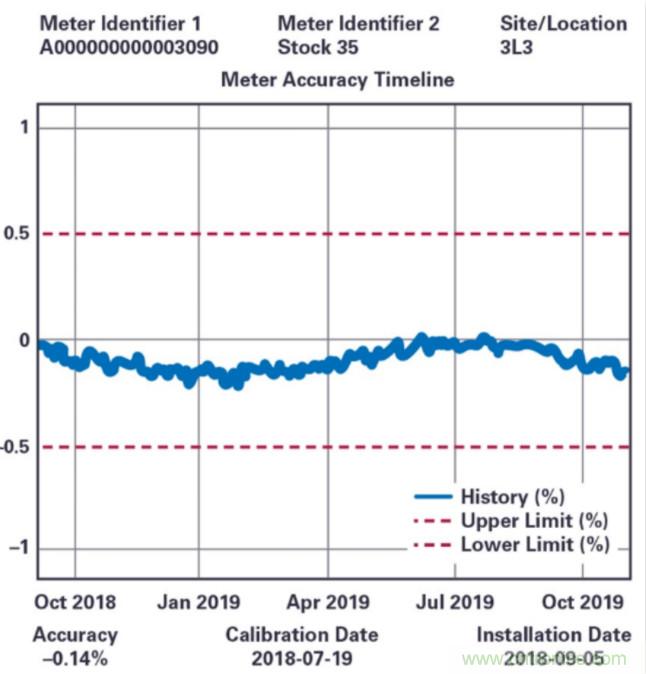 拒絕&ldquo;偷電賊&rdquo;，這款高精度電表監測解決方案的&ldquo;實戰演練&rdquo;！