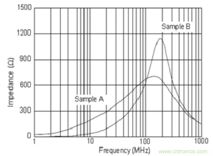 電源完整性分析&mdash;&mdash;謹慎使用磁珠