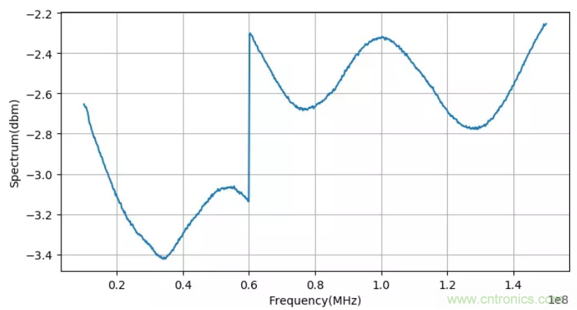 為什麼麵包板不適合高頻電路