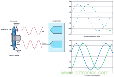 適用於微型電機驅動應用的快速反應、光學編碼器反饋係統