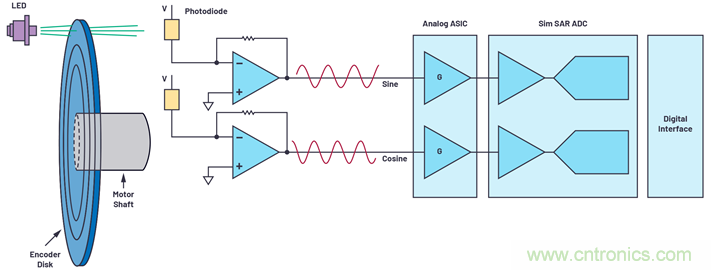 適用於微型電機驅動應用的快速反應、光學編碼器反饋係統