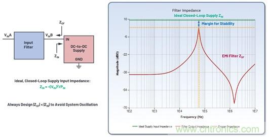 輕鬆快速設計開關模式電源EMI濾波器