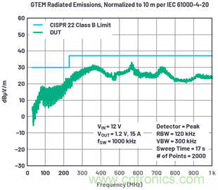 使用高效率、高頻率、低EMI DC/DC轉換器降低對陶瓷電容的電源要求