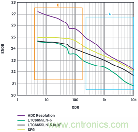 為何基準電壓噪聲非常重要？