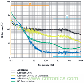 為何基準電壓噪聲非常重要？