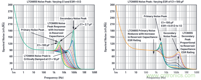 為何基準電壓噪聲非常重要？