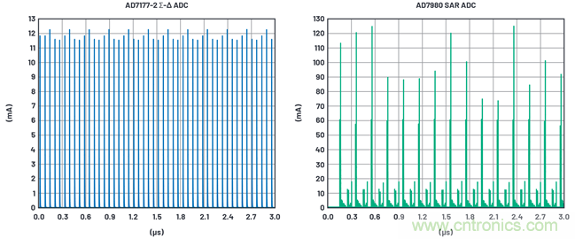 為何基準電壓噪聲非常重要？