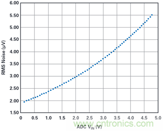 為何基準電壓噪聲非常重要？