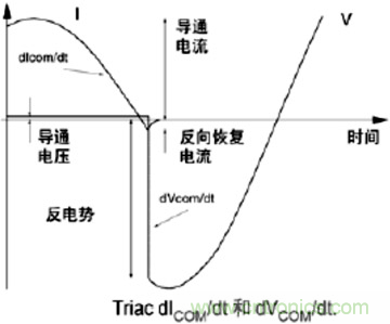 分析雙向可控矽的設計及在家電行業中的應用