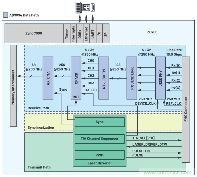 開源LIDAR原型製作平台