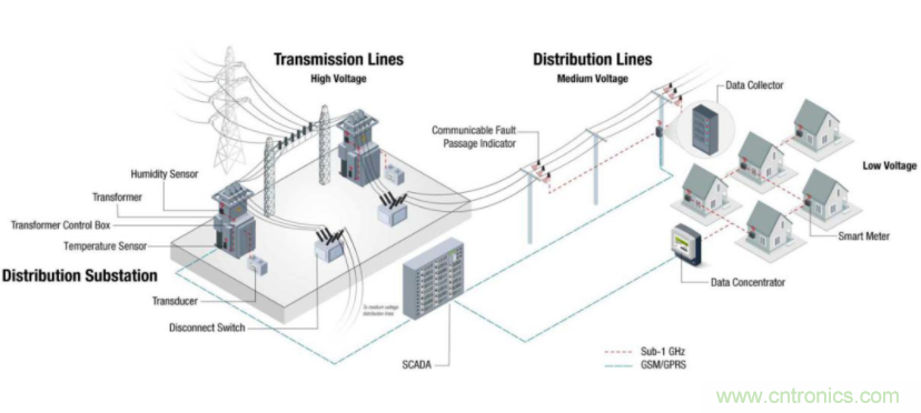 將低於1GHz連接用於電網資產監控、保護和控製的優勢