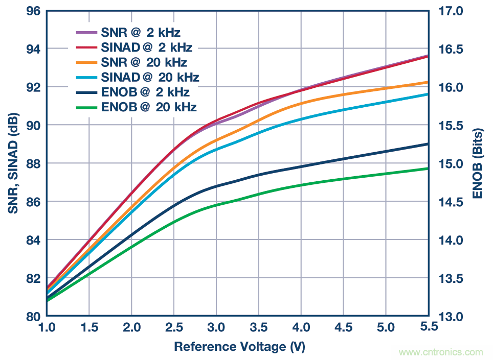 集成多路複用輸入ADC解決方案減輕功耗和高通道密度的挑戰