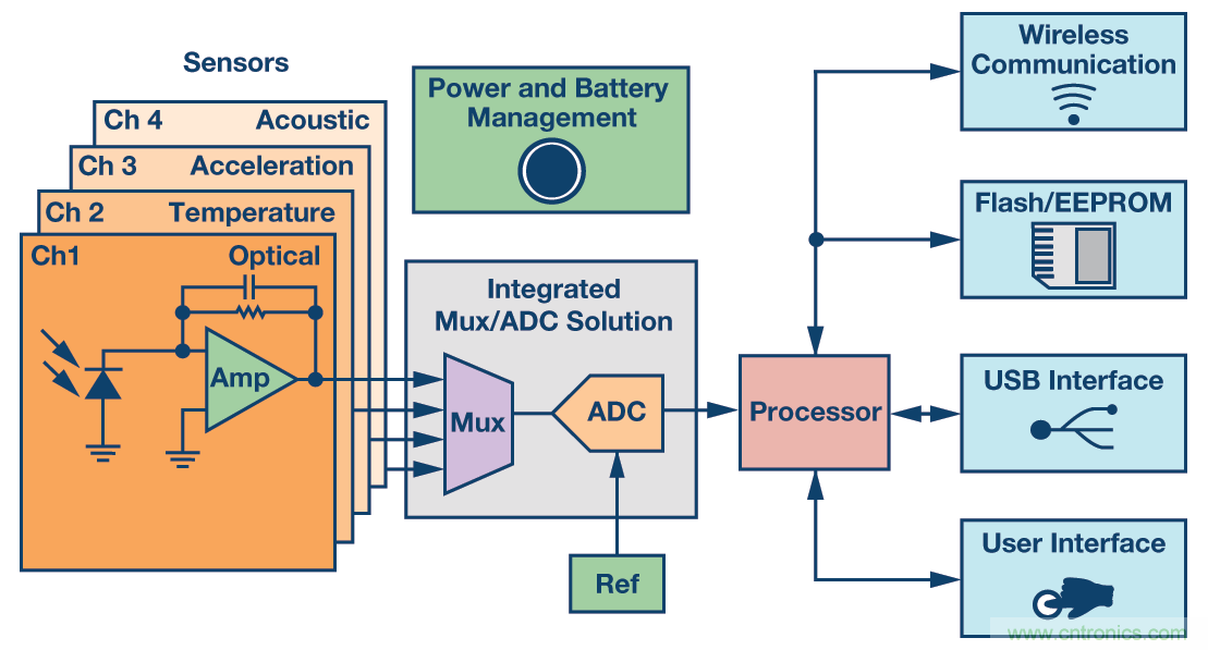 集成多路複用輸入ADC解決方案減輕功耗和高通道密度的挑戰