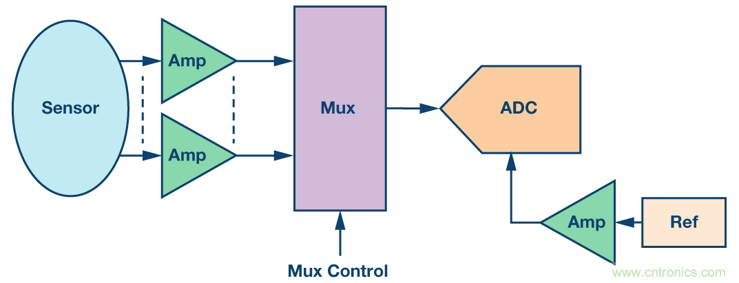 集成多路複用輸入ADC解決方案減輕功耗和高通道密度的挑戰