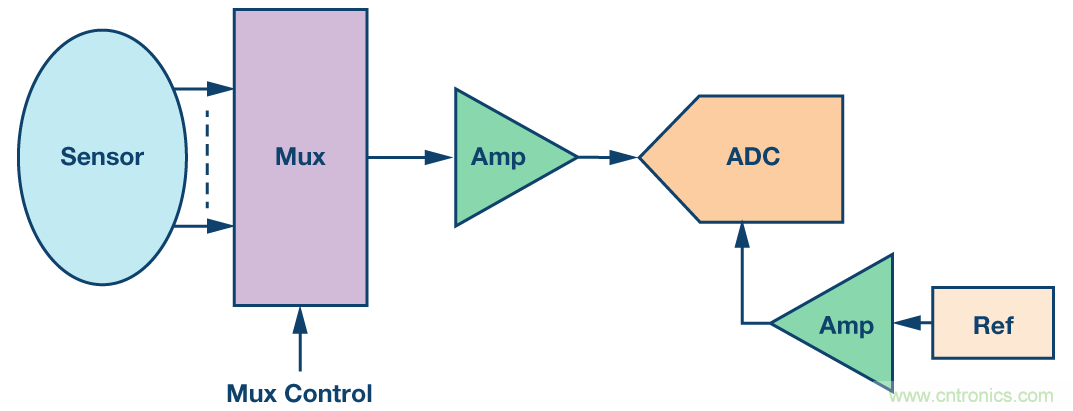 集成多路複用輸入ADC解決方案減輕功耗和高通道密度的挑戰