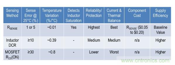由淺入深，手把手教你開關模式下的電源電流檢測