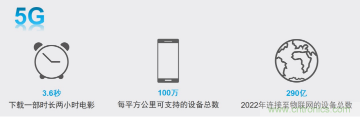 觀5G發展之路，探秘消費電子產品之未來