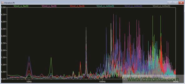 使用LTspice分析狀態監控係統中的振動數據