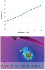 直接通過汽車電池輸入進行DC-DC轉換：5A、3.3V和5V電源符合嚴格的EMI輻射標準