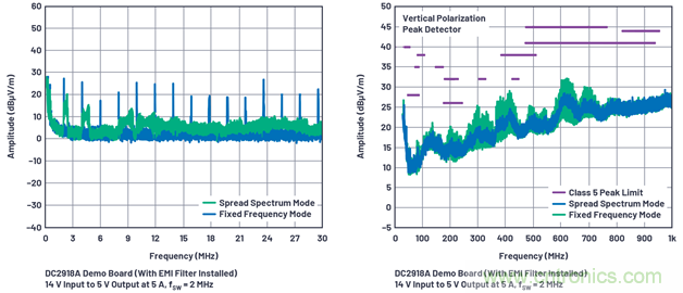 直接通過汽車電池輸入進行DC-DC轉換：5A、3.3V和5V電源符合嚴格的EMI輻射標準