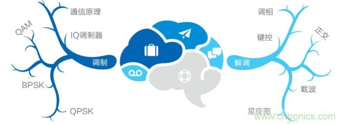 如何實現5G的調製方式？ title=