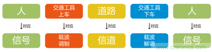 如何實現5G的調製方式？