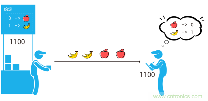 如何實現5G的調製方式？