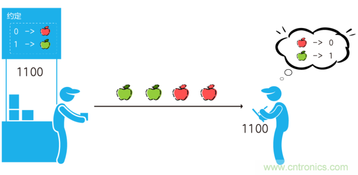 如何實現5G的調製方式？