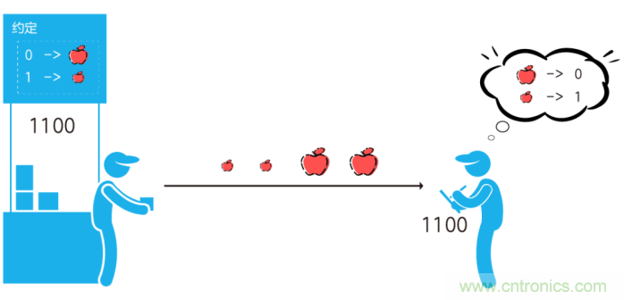 如何實現5G的調製方式？