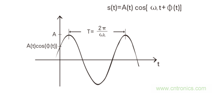 如何實現5G的調製方式？